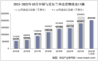 2022年10月中国与爱尔兰双边贸易额与贸易差额统计