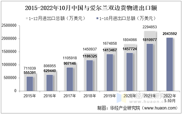 2015-2022年10月中国与爱尔兰双边货物进出口额