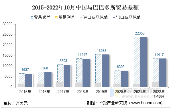 2015-2022年10月中国与巴巴多斯贸易差额