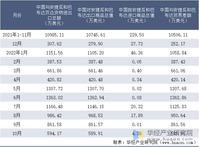 2021-2022年10月中国与安提瓜和巴布达双边货物进出口额月度统计表