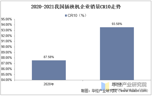 2020-2021我国插秧机企业销量CR10走势