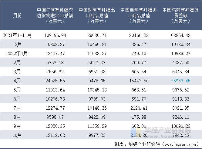 2021-2022年10月中国与阿塞拜疆双边货物进出口额月度统计表