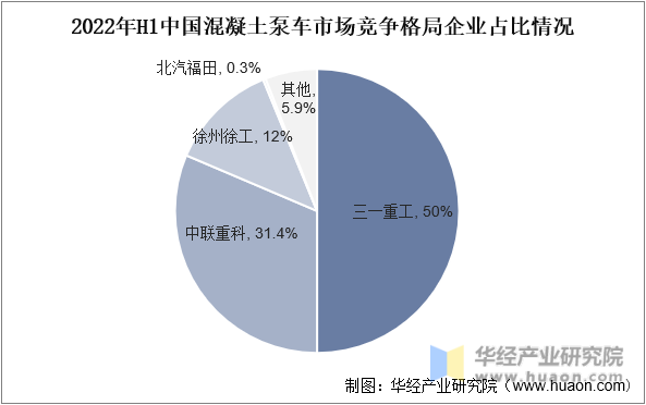 2022年H1中国混凝土泵车市场竞争格局企业占比情况