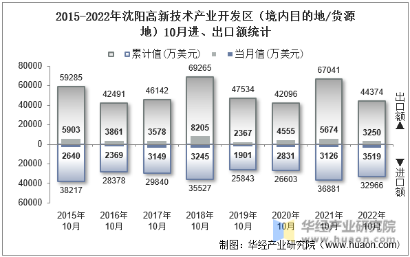 2015-2022年沈阳高新技术产业开发区（境内目的地/货源地）10月进、出口额统计