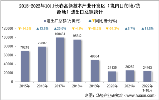 2022年10月长春高新技术产业开发区（境内目的地/货源地）进出口总额及进出口差额统计分析