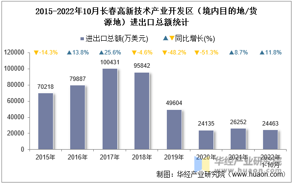 2015-2022年10月长春高新技术产业开发区（境内目的地/货源地）进出口总额统计