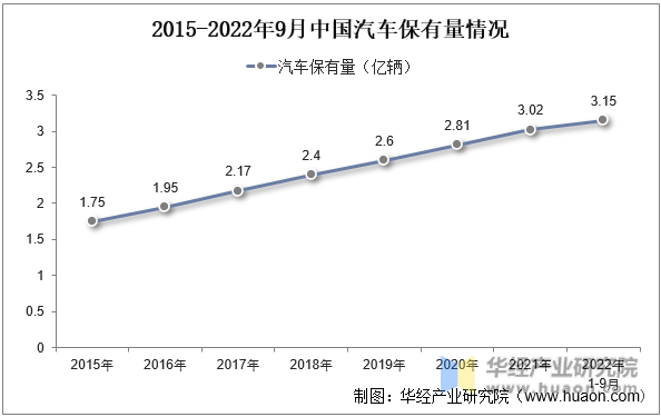 2015-2022年9月中国汽车保有量情况