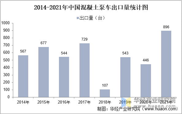 2014-2021年中国混凝土泵车出口量统计图