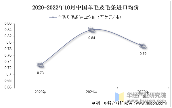 2020-2022年10月中国羊毛及毛条进口均价