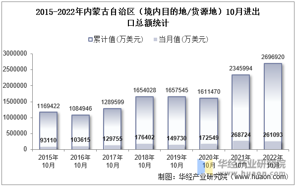 2015-2022年内蒙古自治区（境内目的地/货源地）10月进出口总额统计