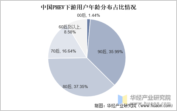 中国PHEV下游用户年龄分布占比情况