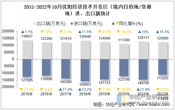 2015-2022年10月沈阳经济技术开发区（境内目的地/货源地）进、出口额统计