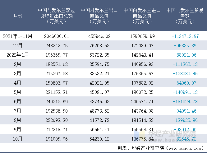 2021-2022年10月中国与爱尔兰双边货物进出口额月度统计表