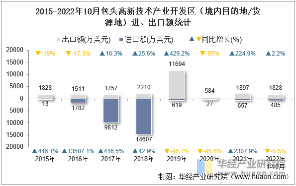 2015-2022年10月包头高新技术产业开发区（境内目的地/货源地）进、出口额统计