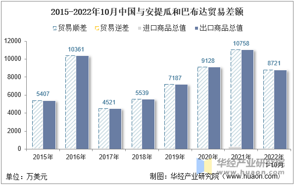 2015-2022年10月中国与安提瓜和巴布达贸易差额