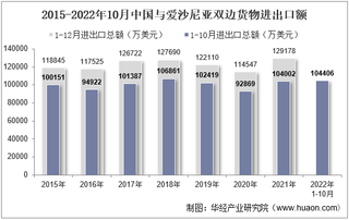 2022年10月中国与爱沙尼亚双边贸易额与贸易差额统计