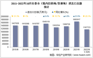 2022年10月长春市（境内目的地/货源地）进出口总额及进出口差额统计分析