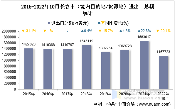 2015-2022年10月长春市（境内目的地/货源地）进出口总额统计