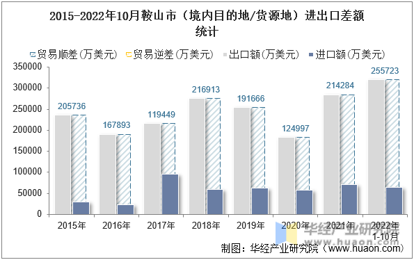 2015-2022年10月鞍山市（境内目的地/货源地）进出口差额统计