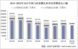 2022年10月中国与埃塞俄比亚双边贸易额与贸易差额统计