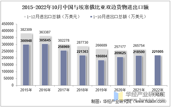 2015-2022年10月中国与埃塞俄比亚双边货物进出口额