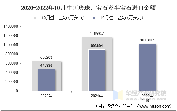 2020-2022年10月中国珍珠、宝石及半宝石进口金额