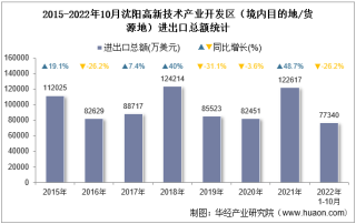 2022年10月沈阳高新技术产业开发区（境内目的地/货源地）进出口总额及进出口差额统计分析