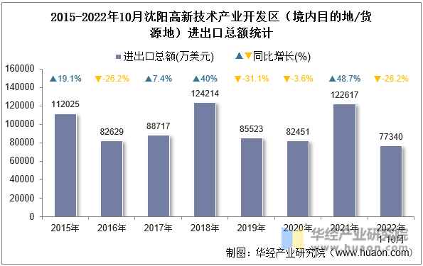 2015-2022年10月沈阳高新技术产业开发区（境内目的地/货源地）进出口总额统计