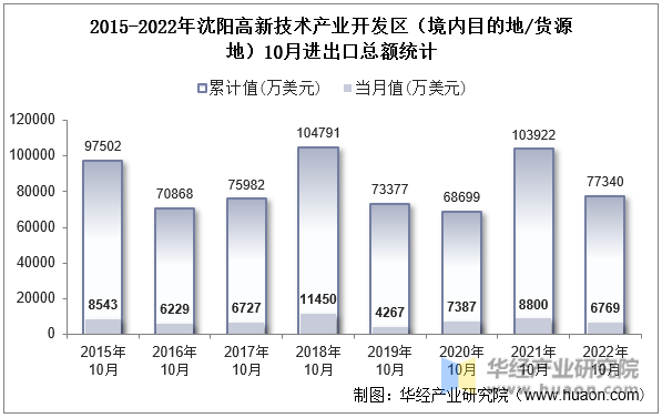 2015-2022年沈阳高新技术产业开发区（境内目的地/货源地）10月进出口总额统计