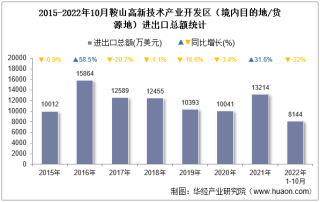 2022年10月鞍山高新技术产业开发区（境内目的地/货源地）进出口总额及进出口差额统计分析