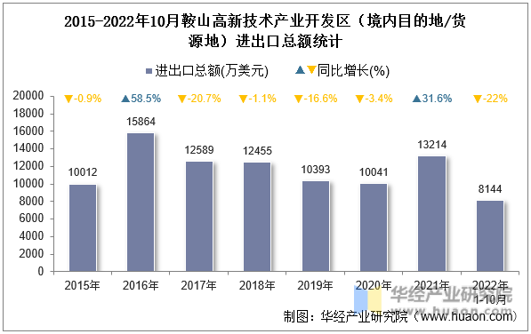 2015-2022年10月鞍山高新技术产业开发区（境内目的地/货源地）进出口总额统计