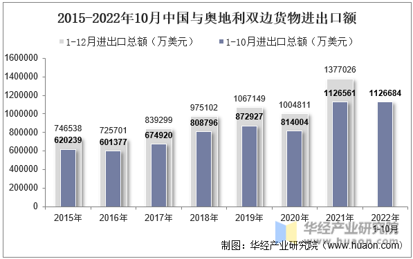 2015-2022年10月中国与奥地利双边货物进出口额