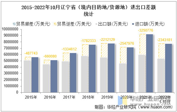 2015-2022年10月辽宁省（境内目的地/货源地）进出口差额统计