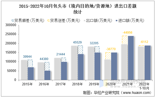 2015-2022年10月包头市（境内目的地/货源地）进出口差额统计