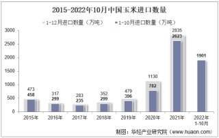 2022年10月中国玉米进口数量、进口金额及进口均价统计分析
