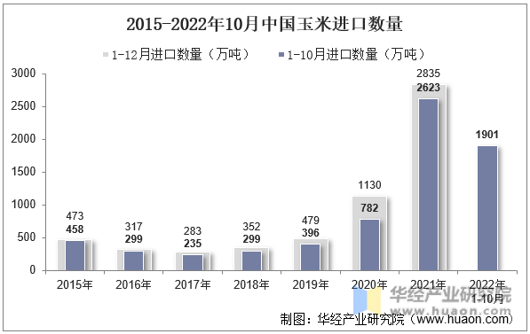 2015-2022年10月中国玉米进口数量