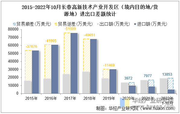 2015-2022年10月长春高新技术产业开发区（境内目的地/货源地）进出口差额统计