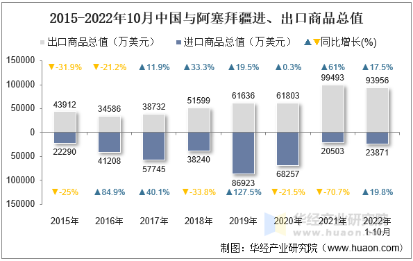 2015-2022年10月中国与阿塞拜疆进、出口商品总值