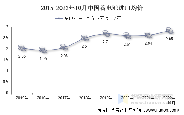 2015-2022年10月中国蓄电池进口均价