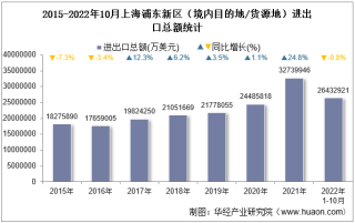 2022年10月上海浦东新区（境内目的地/货源地）进出口总额及进出口差额统计分析