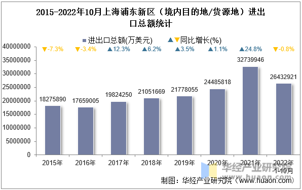 2015-2022年10月上海浦东新区（境内目的地/货源地）进出口总额统计