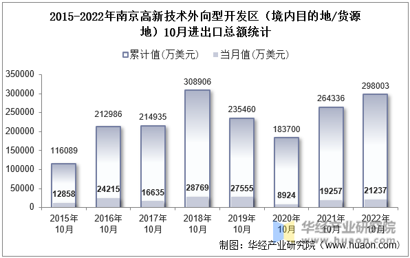 2015-2022年南京高新技术外向型开发区（境内目的地/货源地）10月进出口总额统计