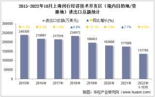 2022年10月上海闵行经济技术开发区（境内目的地/货源地）进出口总额及进出口差额统计分析