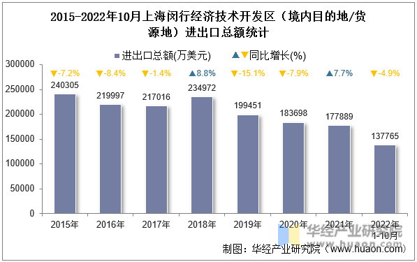 2015-2022年10月上海闵行经济技术开发区（境内目的地/货源地）进出口总额统计