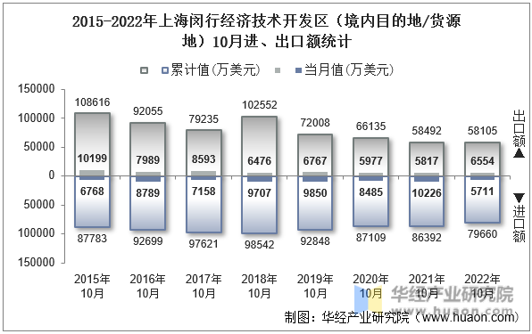 2015-2022年上海闵行经济技术开发区（境内目的地/货源地）10月进、出口额统计