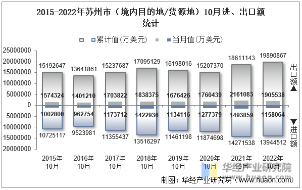 2015-2022年苏州市（境内目的地/货源地）10月进、出口额统计