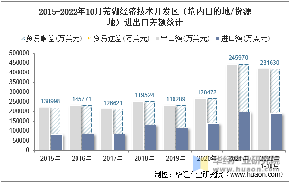 2015-2022年10月芜湖经济技术开发区（境内目的地/货源地）进出口差额统计