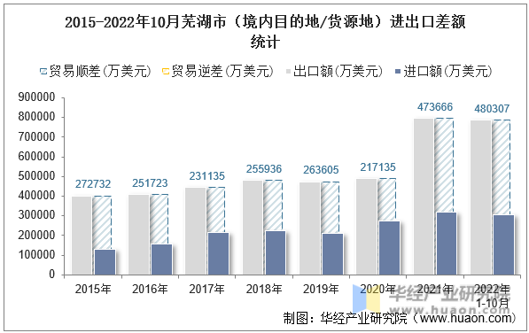 2015-2022年10月芜湖市（境内目的地/货源地）进出口差额统计
