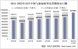 2022年10月中国与新加坡双边贸易额与贸易差额统计