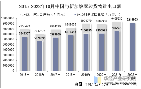 2015-2022年10月中国与新加坡双边货物进出口额